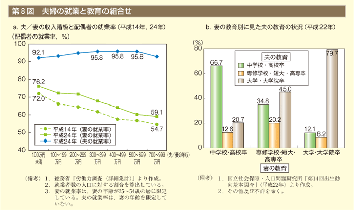 第8図a,b,　夫婦の就業と教育の組合せ