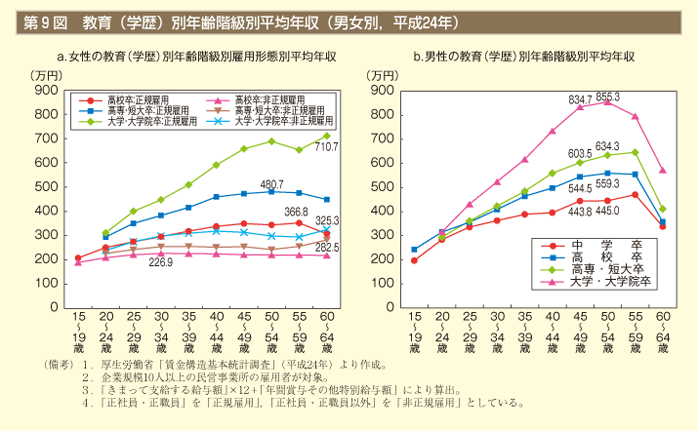 第9図a,b,　教育（学歴）別年齢階級別平均年収（男女別、平成24年）