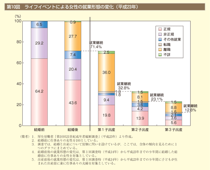 第10図　ライフイベントによる女性の就業形態の変化