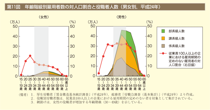 第11図　年齢階級別雇用者数の対人口割合と役職人数（男女別、平成24年）