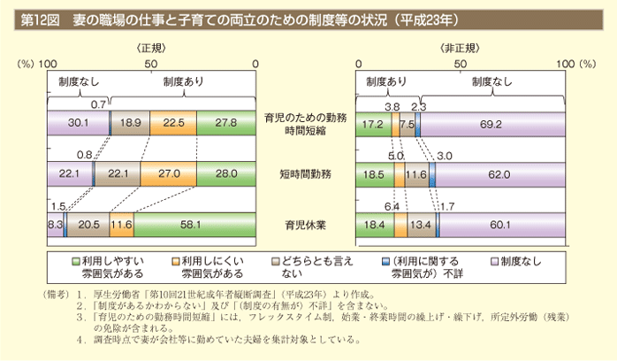 第12図　妻の職場の仕事と子育ての両立のための制度（平成23年）