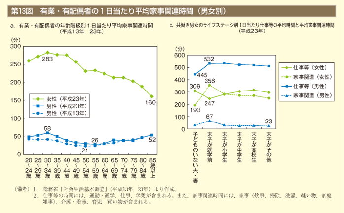 第13図　有業・有配偶者の１日当たり平均家事関連時間（男女別）