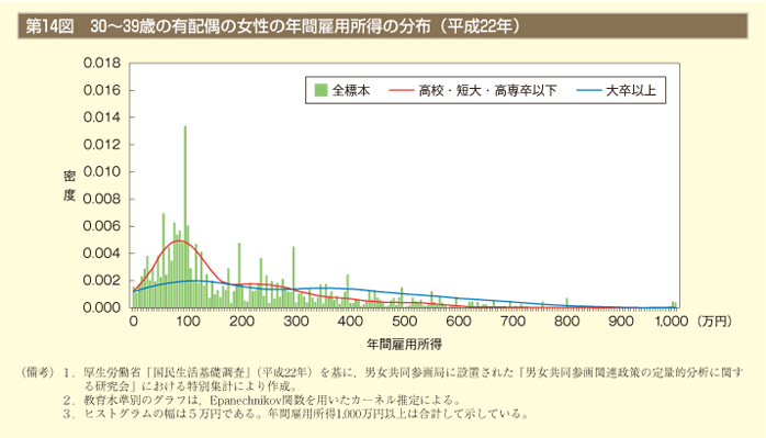 第14図　30～39歳の有配偶の女性の年間雇用所得の分布（平成22年）