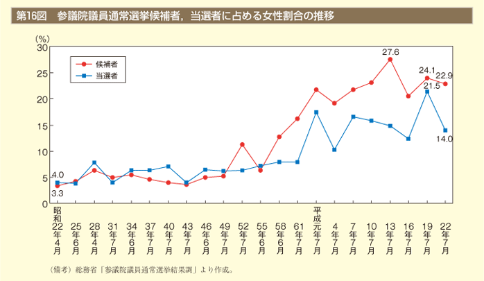 第16図　参議院議員通常選挙候補者，当選者に占める女性割合の推移