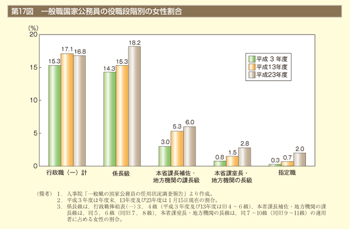 第17図　一般職国家公務員の役職段階別の女性割合