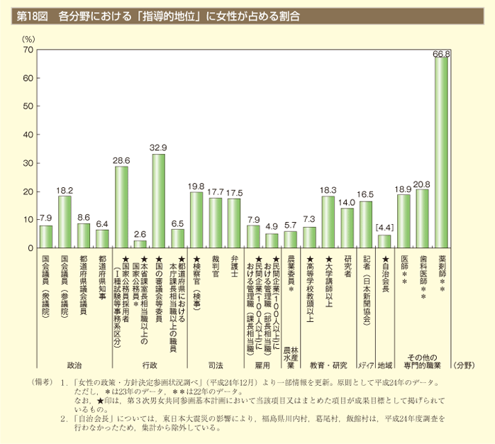 第18図　各分野における「指導的地位」に女性が占める割合