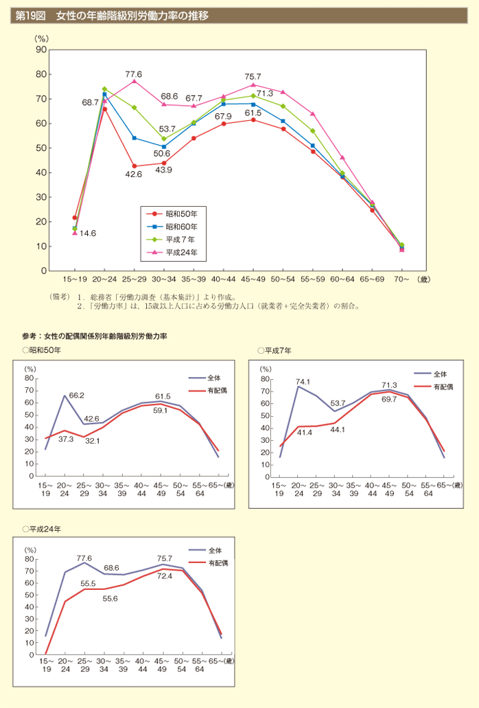 第19図　女性の年齢階級別労働力率の推移