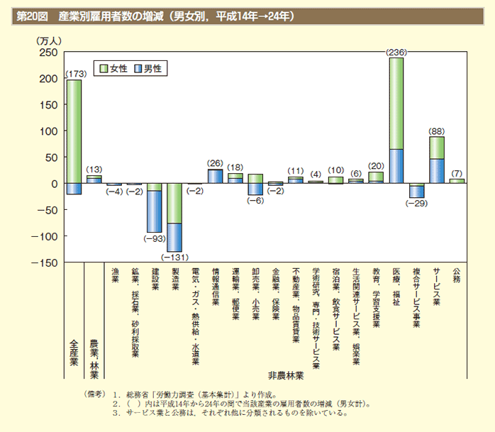 第20図　産業別雇用者数の増減（男女別、平成14年→24年）