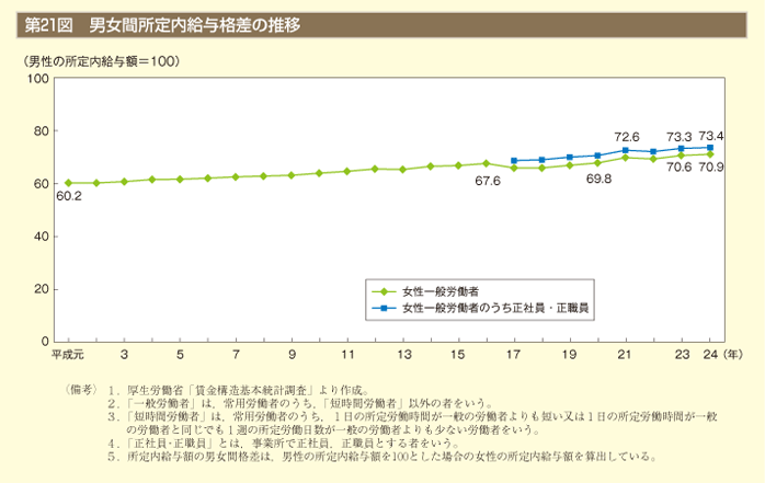 第21図　男女間所定内給与格差の推移