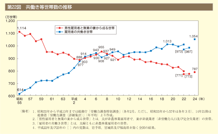 第22図　共働き等世帯数の推移