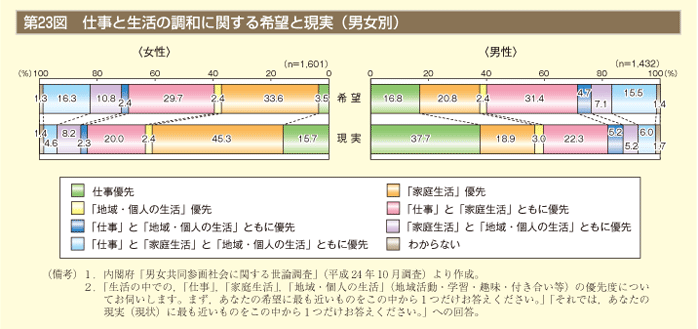 第23図　仕事と生活の調和に関する希望と現実（男女別）