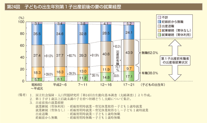 第24図　子どもの出生年別第１子出産前後の妻の就業経歴