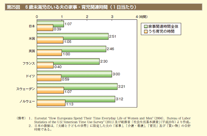 第25図　6歳未満児のいる夫の家事・育児関連時間（１日当たり）