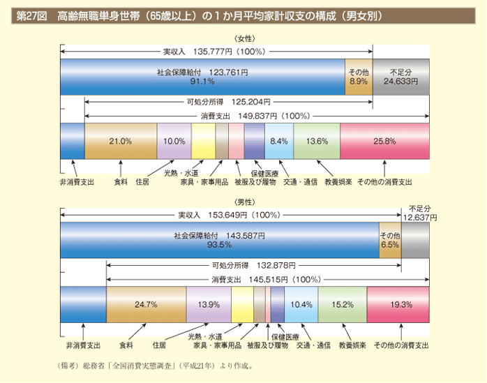 第27図　高齢無職単身世帯（65歳以上）の1ヶ月平均家計収支の構成（男女別）