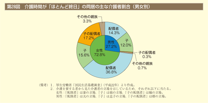 第28図　介護時間が「ほとんど終日」の同居の主な介護者割合（男女別）