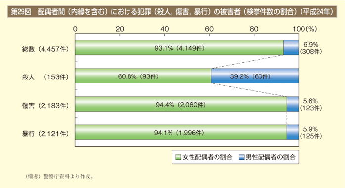 第29図　配偶者間（内縁を含む）における犯罪（殺人、傷害、暴行）の被害者（検挙件数の割合）（平成24年）