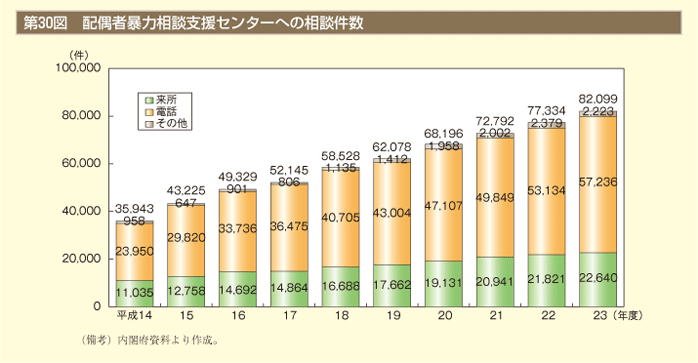 第30図　配偶者暴力相談支援センターへの相談件数