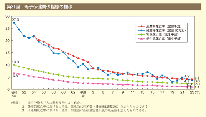 第31図　母子保健関係指標の推移