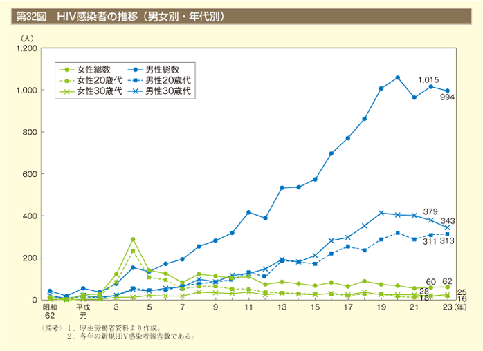 第32図　HIV感染者の推移（男女別・年代別）