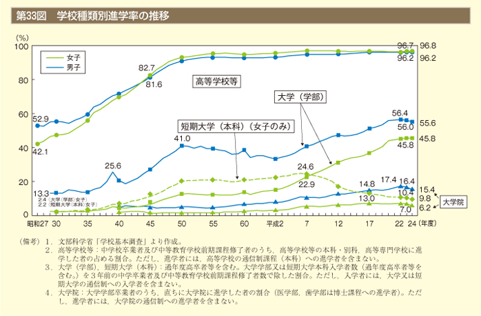 第33図　学校種類別進学率の推移