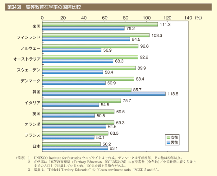 第34図　高等教育在学率の国際比率