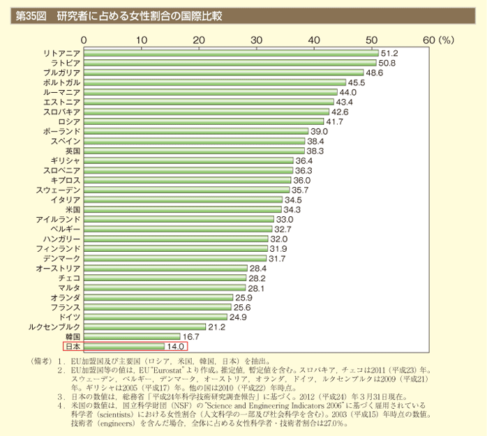 第35図　研究者に占める女性割合の国際比較