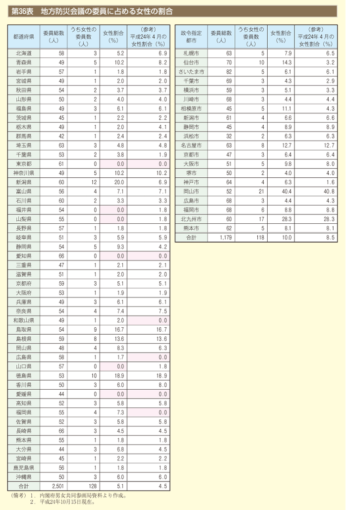 第36図　地方防災会議の委員に占める女性の割合