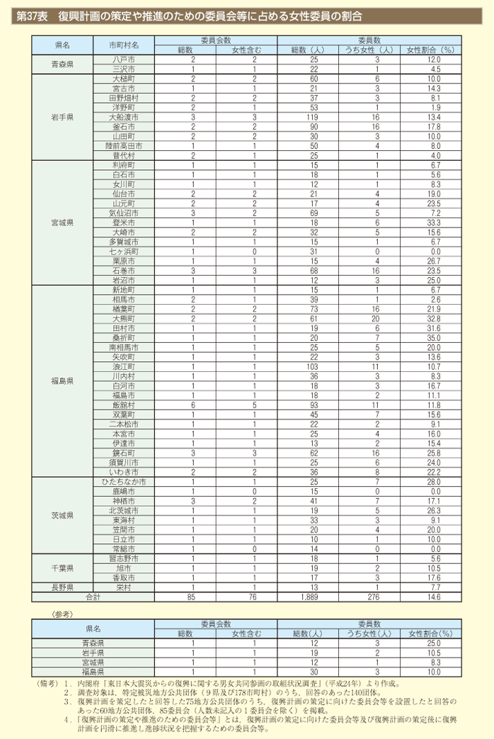 第37図　復興計画の策定や推進のための委員会等に占める女性委員の割合