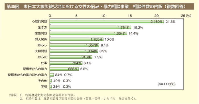 第38図　東日本大震災被災地における女性の悩み・暴力相談事業　相談件数の内訳（複数回答）