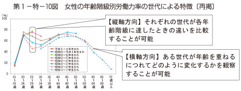 第1－特－10図　女性の年齢階級別労働力率の世代による特徴〔再掲〕