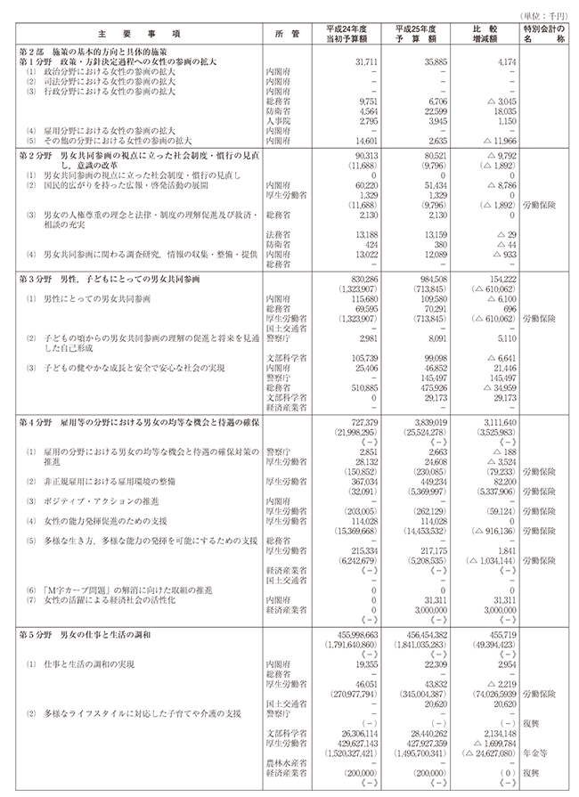 資料　平成25年度男女共同参画基本計画関係予算の概要（男女共同参画の推進の見地から当面特に留意すべき事項）の表1