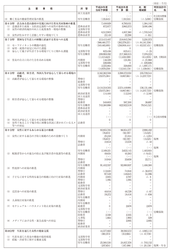 資料　平成24年度男女共同参画基本計画関係予算額の概要（男女共同参画の推進の見地から当面特に留意すべき事項）の表2