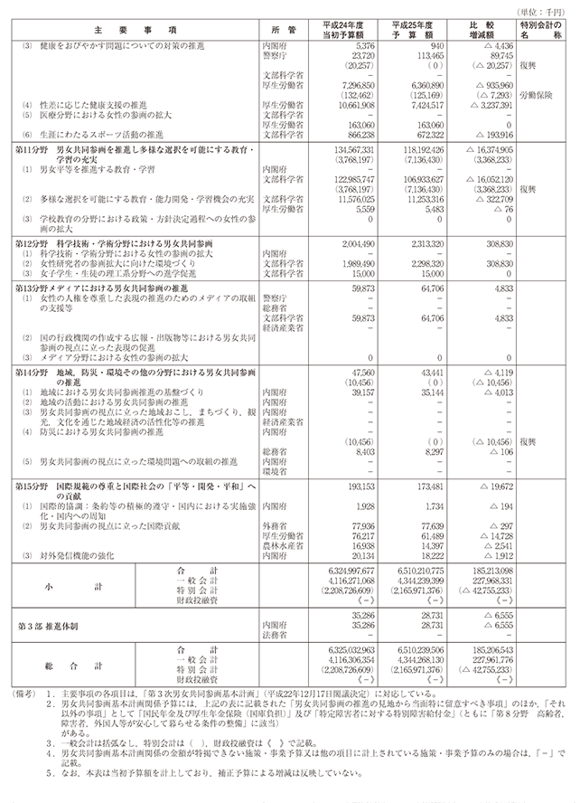 資料　平成24年度男女共同参画基本計画関係予算額の概要（男女共同参画の推進の見地から当面特に留意すべき事項）の表3
