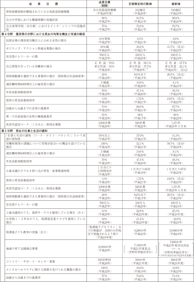 資料 第3 次男女共同参画基本計画における成果目標の動向の表2