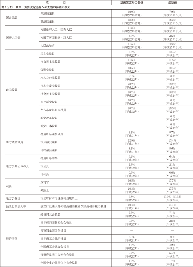 資料 第３次男女共同参画基本計画における参考指標の動向の表1