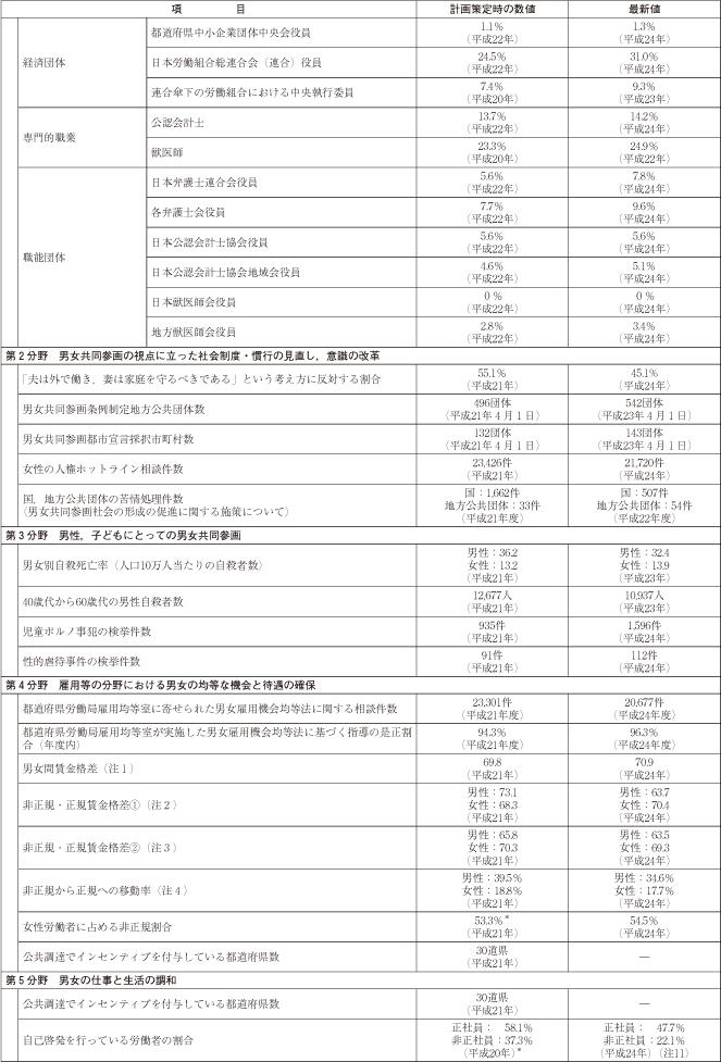 資料 第３次男女共同参画基本計画における参考指標の動向の表2