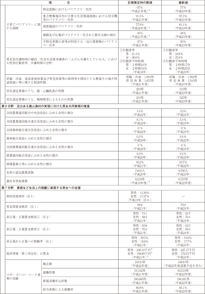 資料 第３次男女共同参画基本計画における参考指標の動向の表3