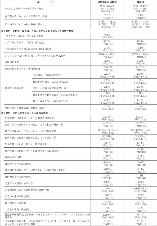 資料 第３次男女共同参画基本計画における参考指標の動向の表4