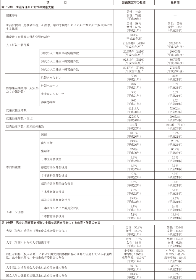 資料 第３次男女共同参画基本計画における参考指標の動向の表5