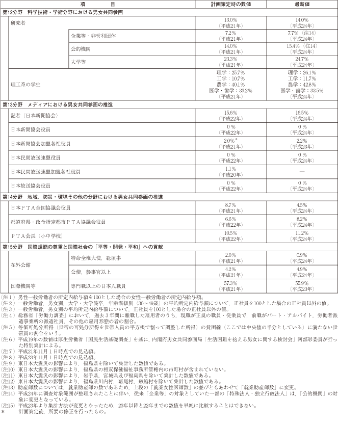 資料 第３次男女共同参画基本計画における参考指標の動向の表6