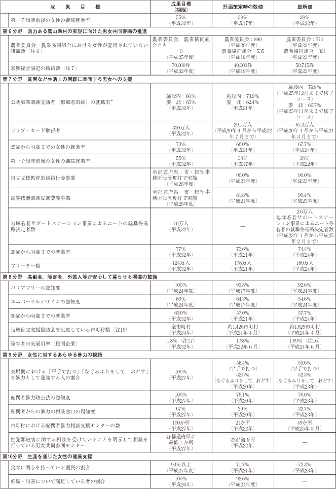 資料 第3 次男女共同参画基本計画における成果目標の動向の表3