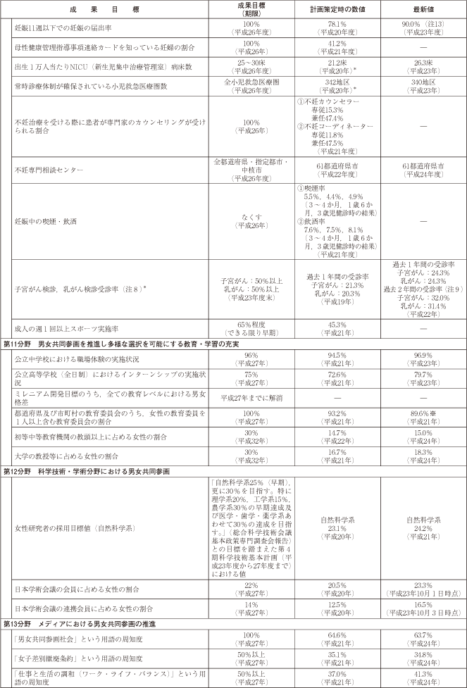 資料 第3 次男女共同参画基本計画における成果目標の動向の表4