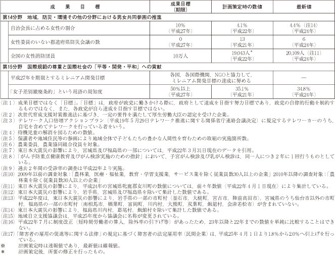 資料 第3 次男女共同参画基本計画における成果目標の動向の表5