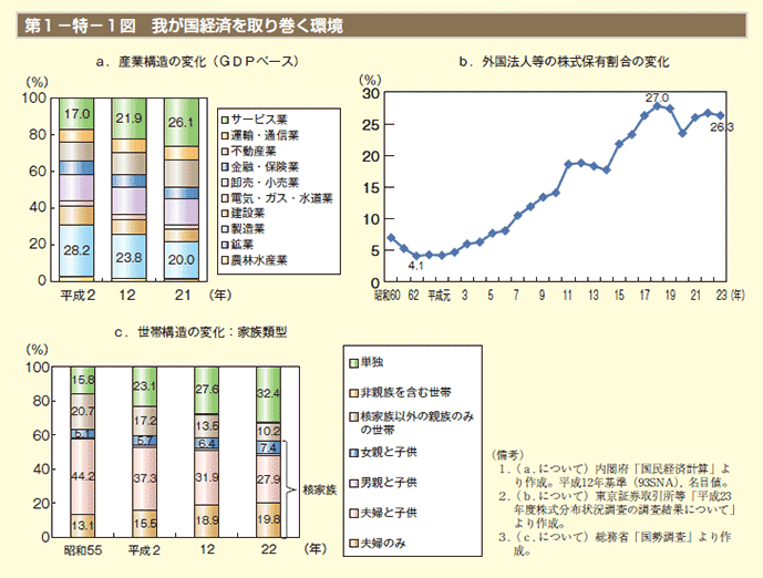 第1－特－ 1図　我が国経済を取り巻く環境