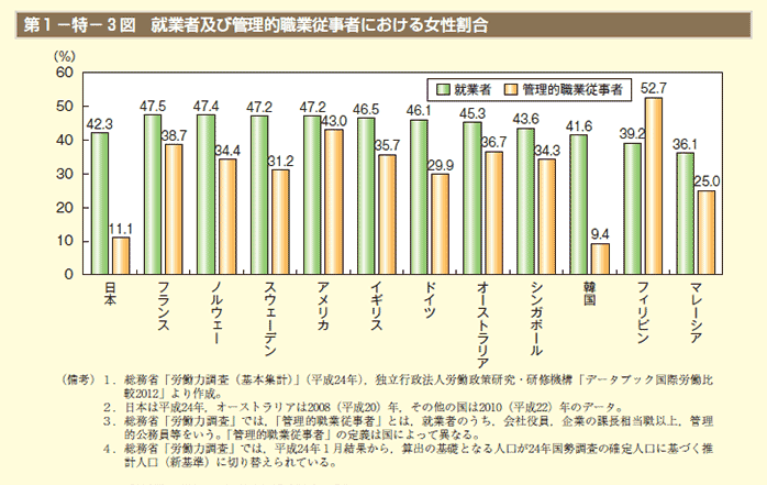 第3図　就業者及び管理的職業従事者における女性割合