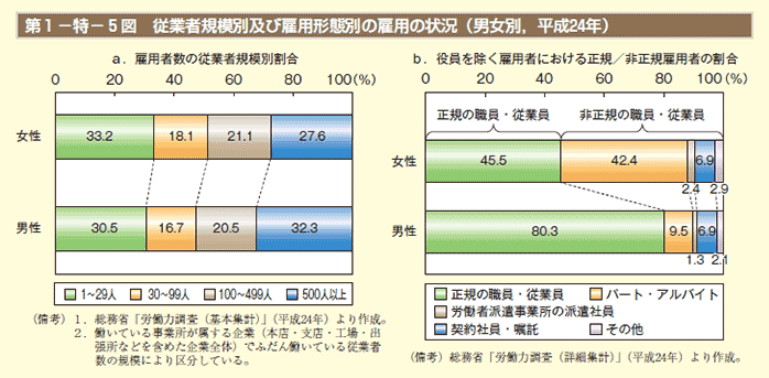 第5図　従業者規模別及び雇用形態別の雇用の状況（男女別，平成24年）