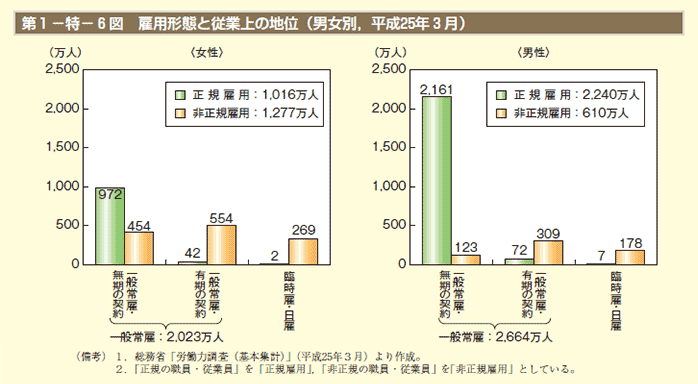 第6図　雇用形態と従業上の地位（男女別，平成25年3月）