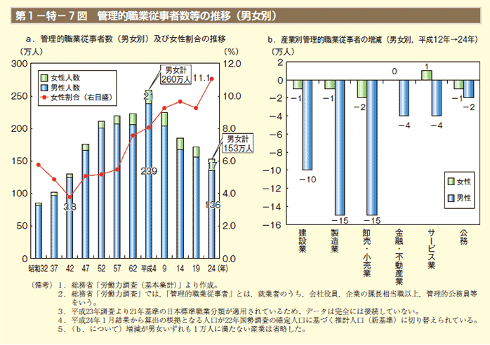 第7図　管理的職業従事者数等の推移（男女別）