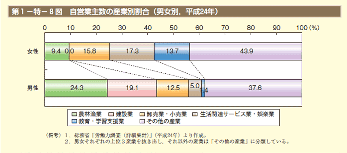 第1－特－ 8 図　自営業主数の産業別割合（男女別，平成24年）