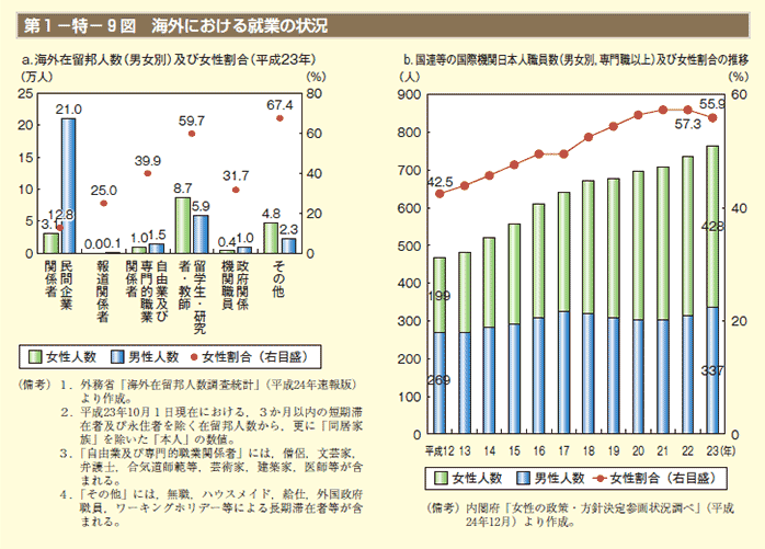 第9図　海外における就業の状況